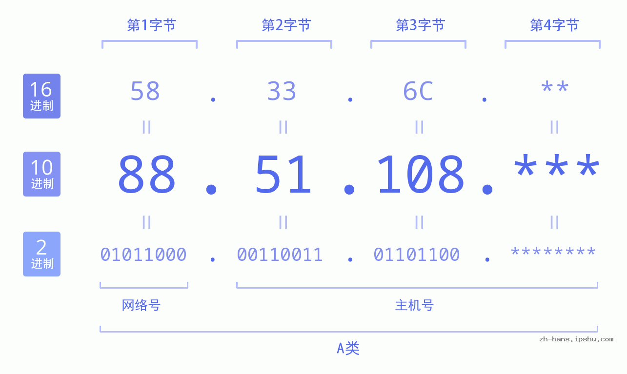 IP地址:88.51.108 数据结构图 二进制 十进制 十六进制 IPv4: 88.51.108 网络类型 网络号 主机号