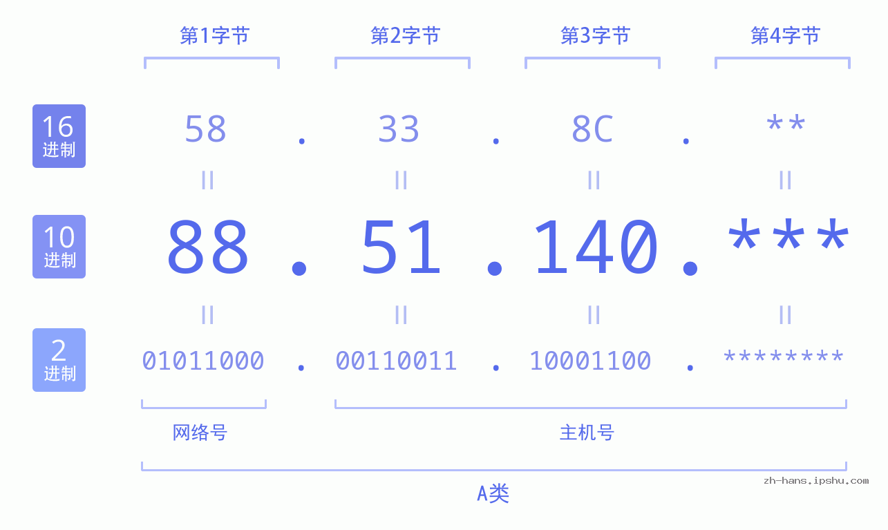 IP地址:88.51.140 数据结构图 二进制 十进制 十六进制 IPv4: 88.51.140 网络类型 网络号 主机号