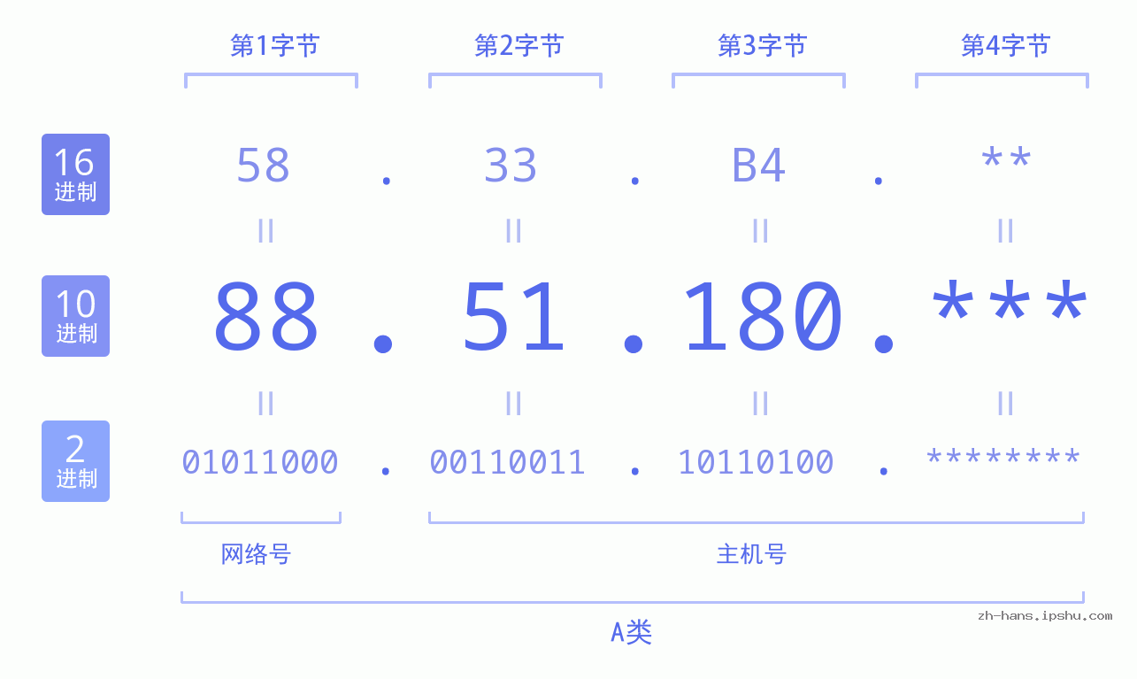 IP地址:88.51.180 数据结构图 二进制 十进制 十六进制 IPv4: 88.51.180 网络类型 网络号 主机号