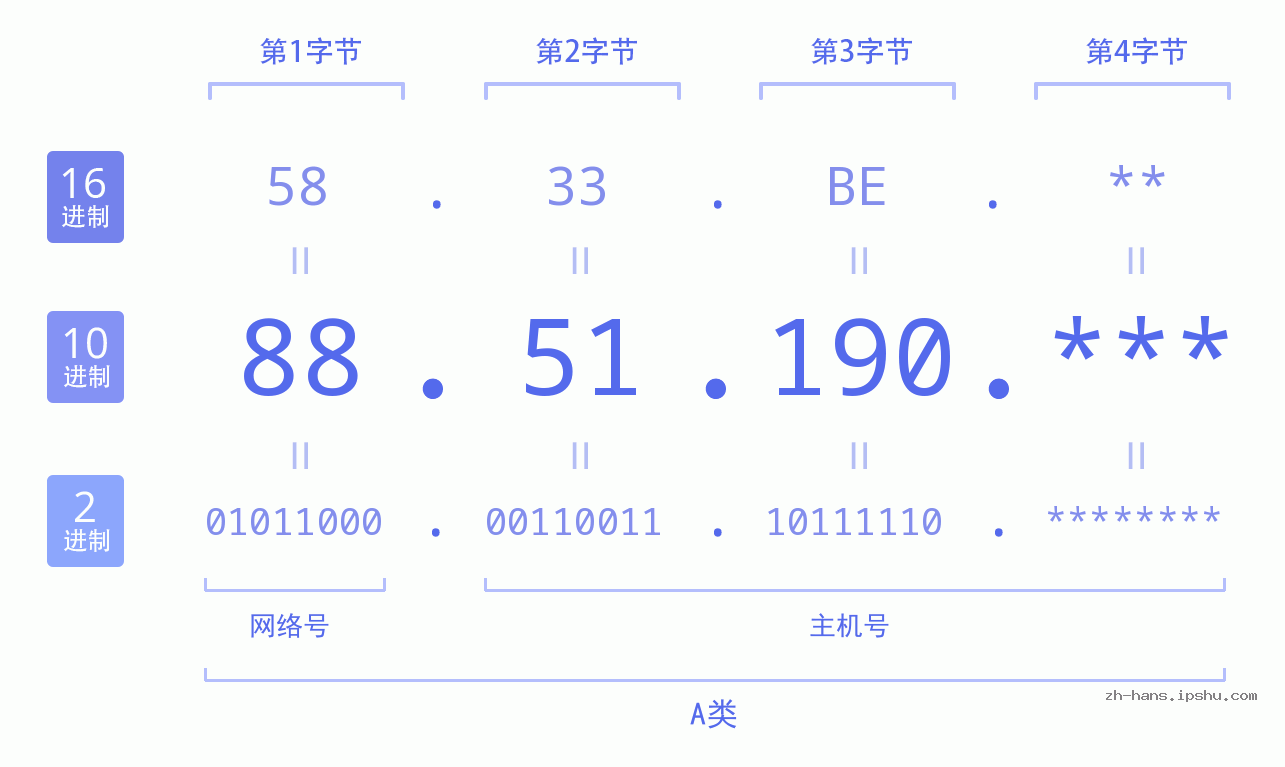 IP地址:88.51.190 数据结构图 二进制 十进制 十六进制 IPv4: 88.51.190 网络类型 网络号 主机号