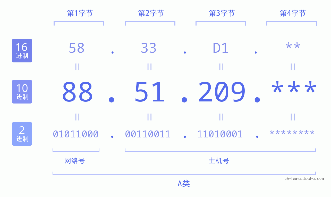IP地址:88.51.209 数据结构图 二进制 十进制 十六进制 IPv4: 88.51.209 网络类型 网络号 主机号