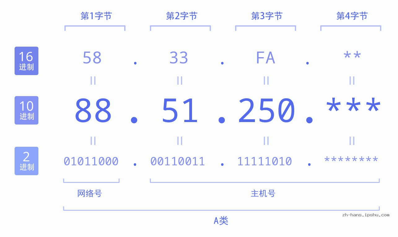 IP地址:88.51.250 数据结构图 二进制 十进制 十六进制 IPv4: 88.51.250 网络类型 网络号 主机号