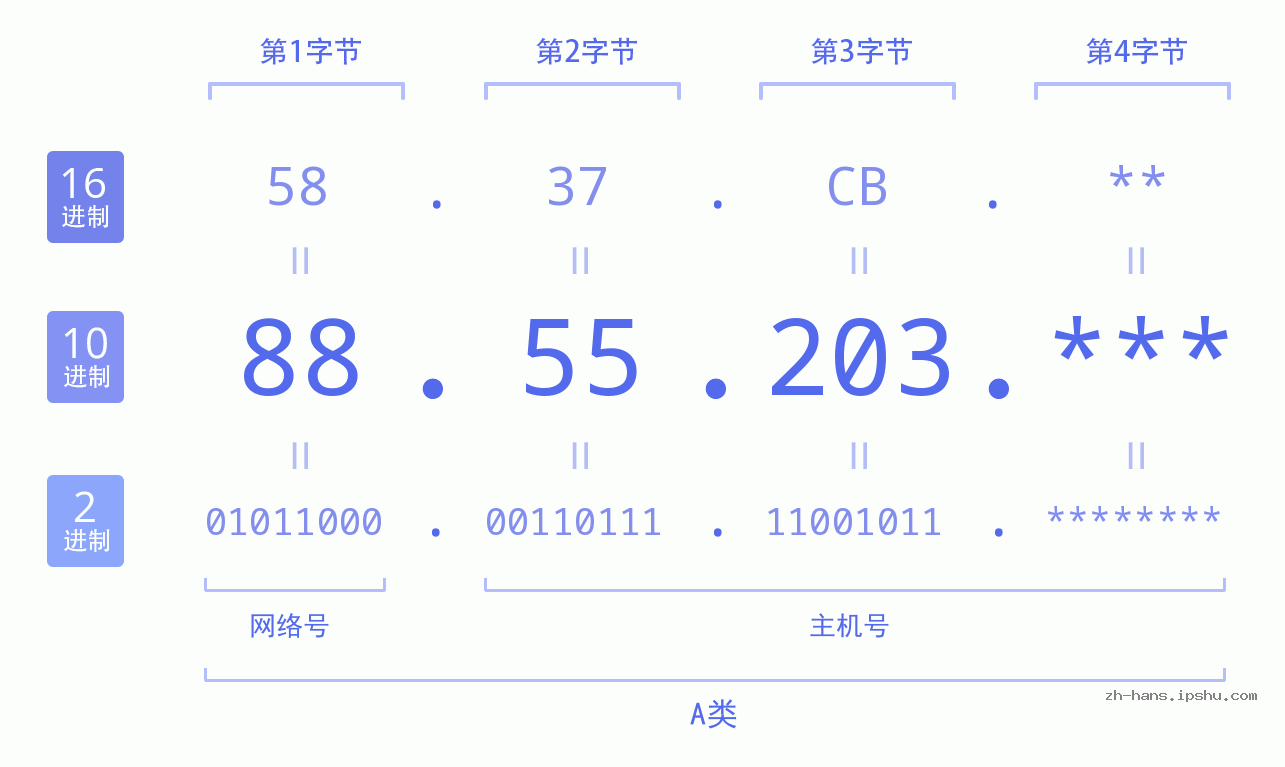 IP地址:88.55.203 数据结构图 二进制 十进制 十六进制 IPv4: 88.55.203 网络类型 网络号 主机号