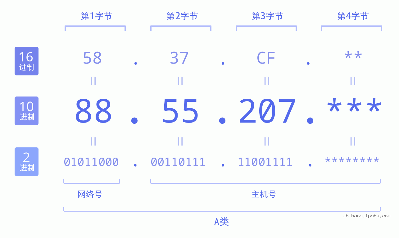 IP地址:88.55.207 数据结构图 二进制 十进制 十六进制 IPv4: 88.55.207 网络类型 网络号 主机号