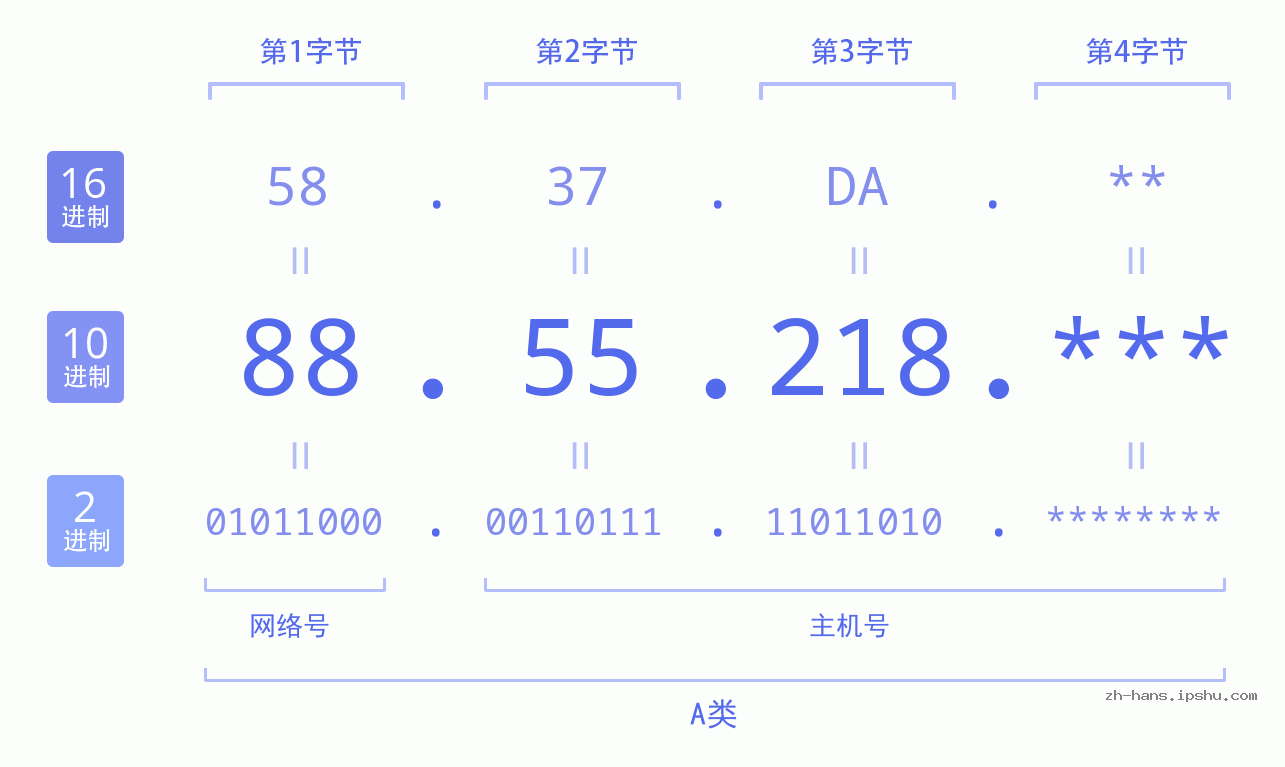 IP地址:88.55.218 数据结构图 二进制 十进制 十六进制 IPv4: 88.55.218 网络类型 网络号 主机号