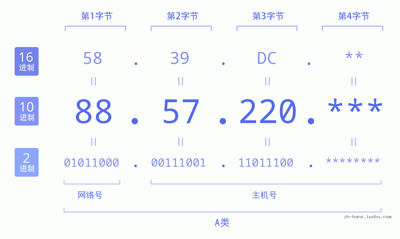 IPv4: 88.57.220 网络类型 网络号 主机号