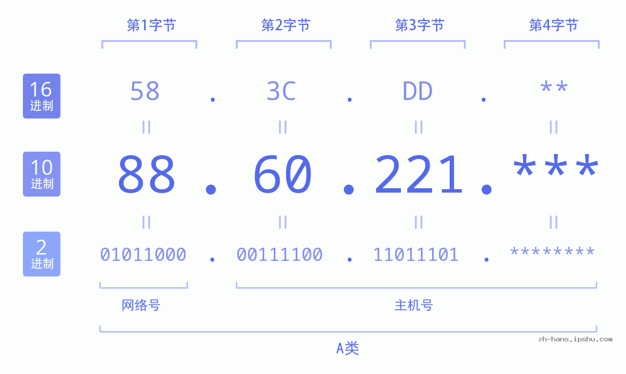 IP地址:88.60.221 数据结构图 二进制 十进制 十六进制 IPv4: 88.60.221 网络类型 网络号 主机号