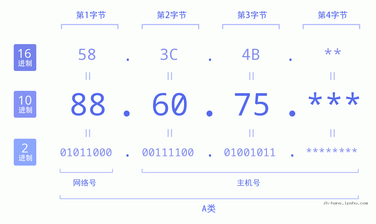 IP地址:88.60.75 数据结构图 二进制 十进制 十六进制 IPv4: 88.60.75 网络类型 网络号 主机号