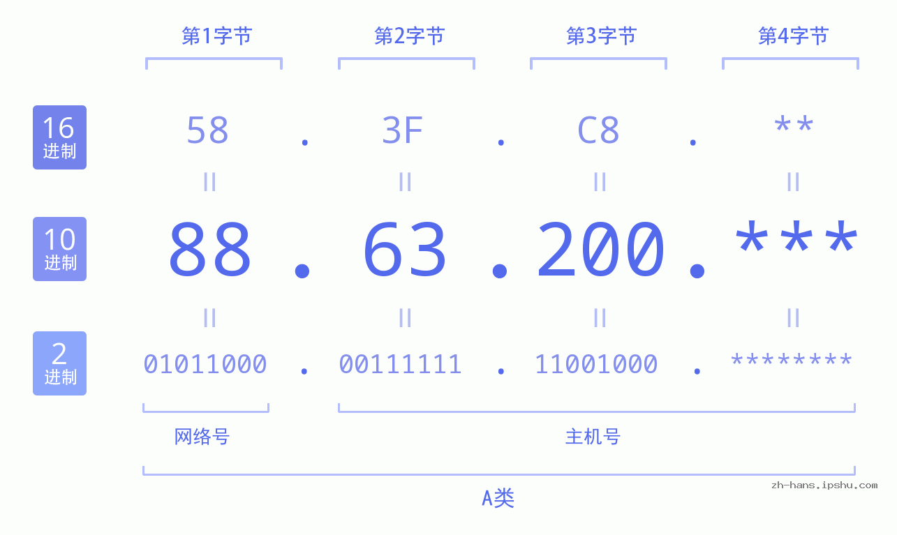 IP地址:88.63.200 数据结构图 二进制 十进制 十六进制 IPv4: 88.63.200 网络类型 网络号 主机号