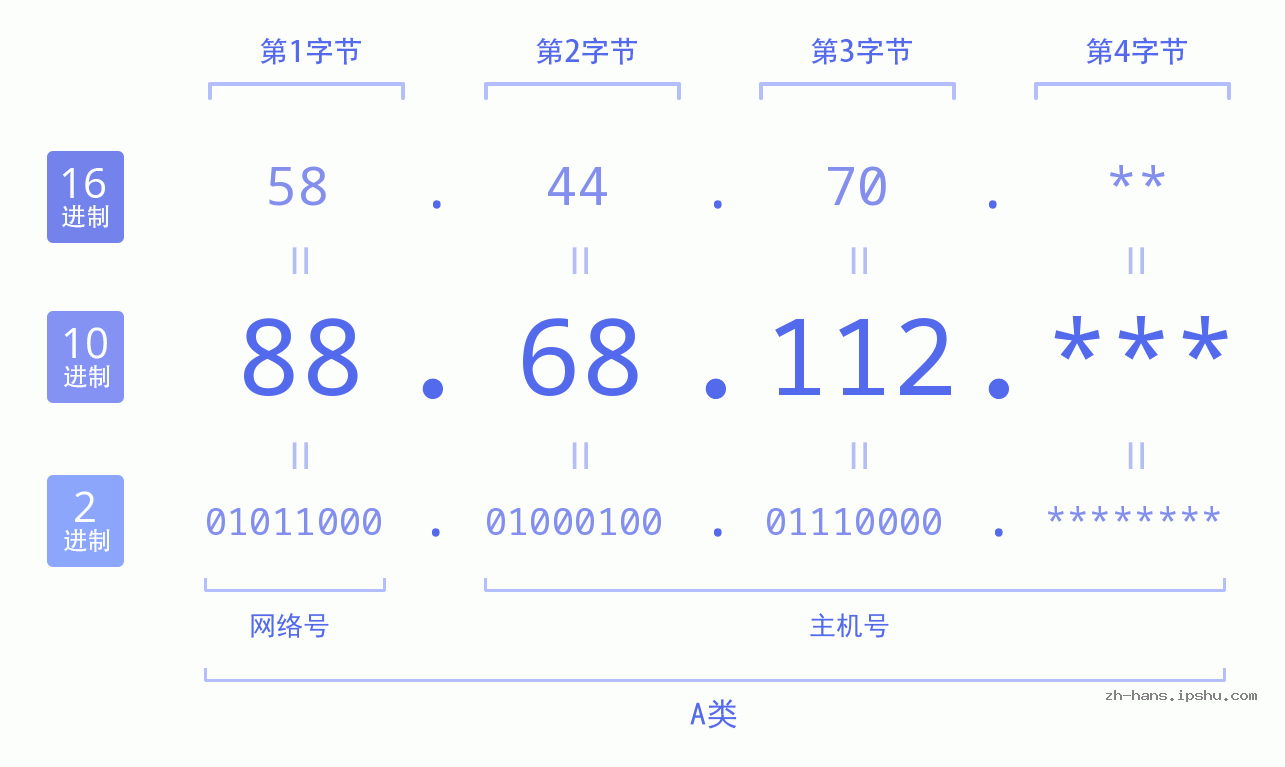 IP地址:88.68.112 数据结构图 二进制 十进制 十六进制 IPv4: 88.68.112 网络类型 网络号 主机号