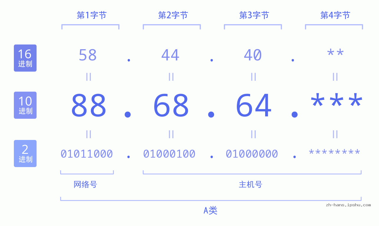 IP地址:88.68.64 数据结构图 二进制 十进制 十六进制 IPv4: 88.68.64 网络类型 网络号 主机号