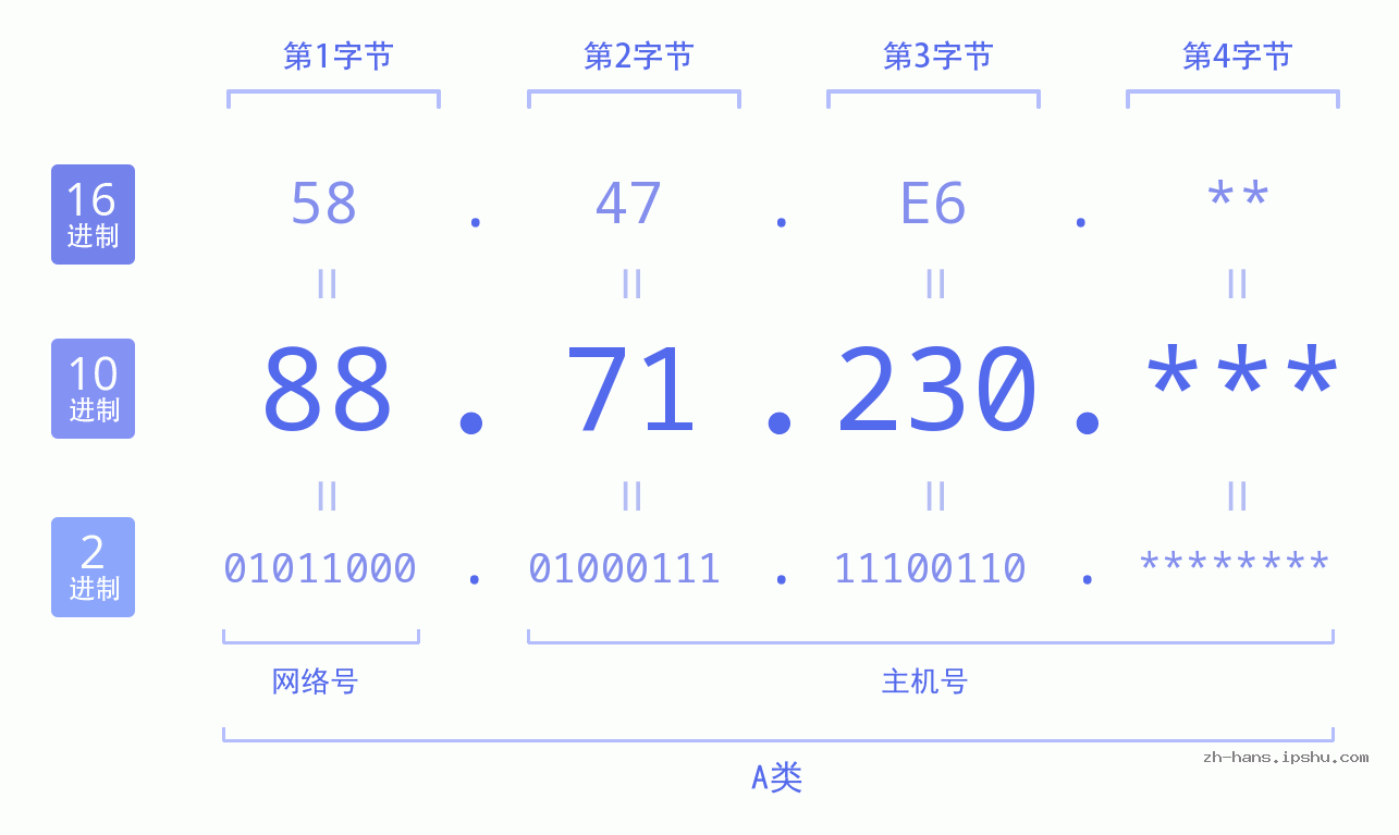 IP地址:88.71.230 数据结构图 二进制 十进制 十六进制 IPv4: 88.71.230 网络类型 网络号 主机号