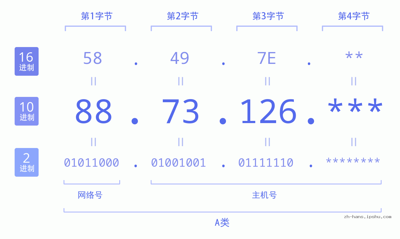 IP地址:88.73.126 数据结构图 二进制 十进制 十六进制 IPv4: 88.73.126 网络类型 网络号 主机号