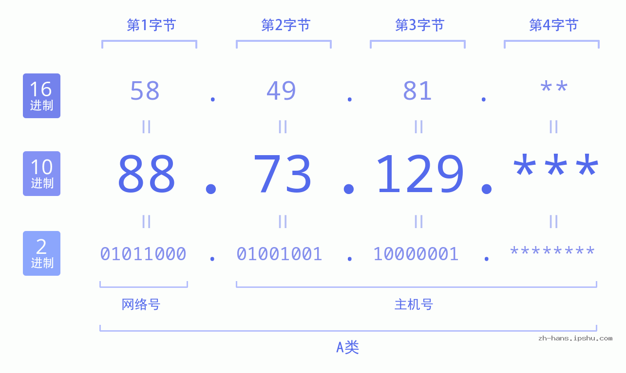 IP地址:88.73.129 数据结构图 二进制 十进制 十六进制 IPv4: 88.73.129 网络类型 网络号 主机号