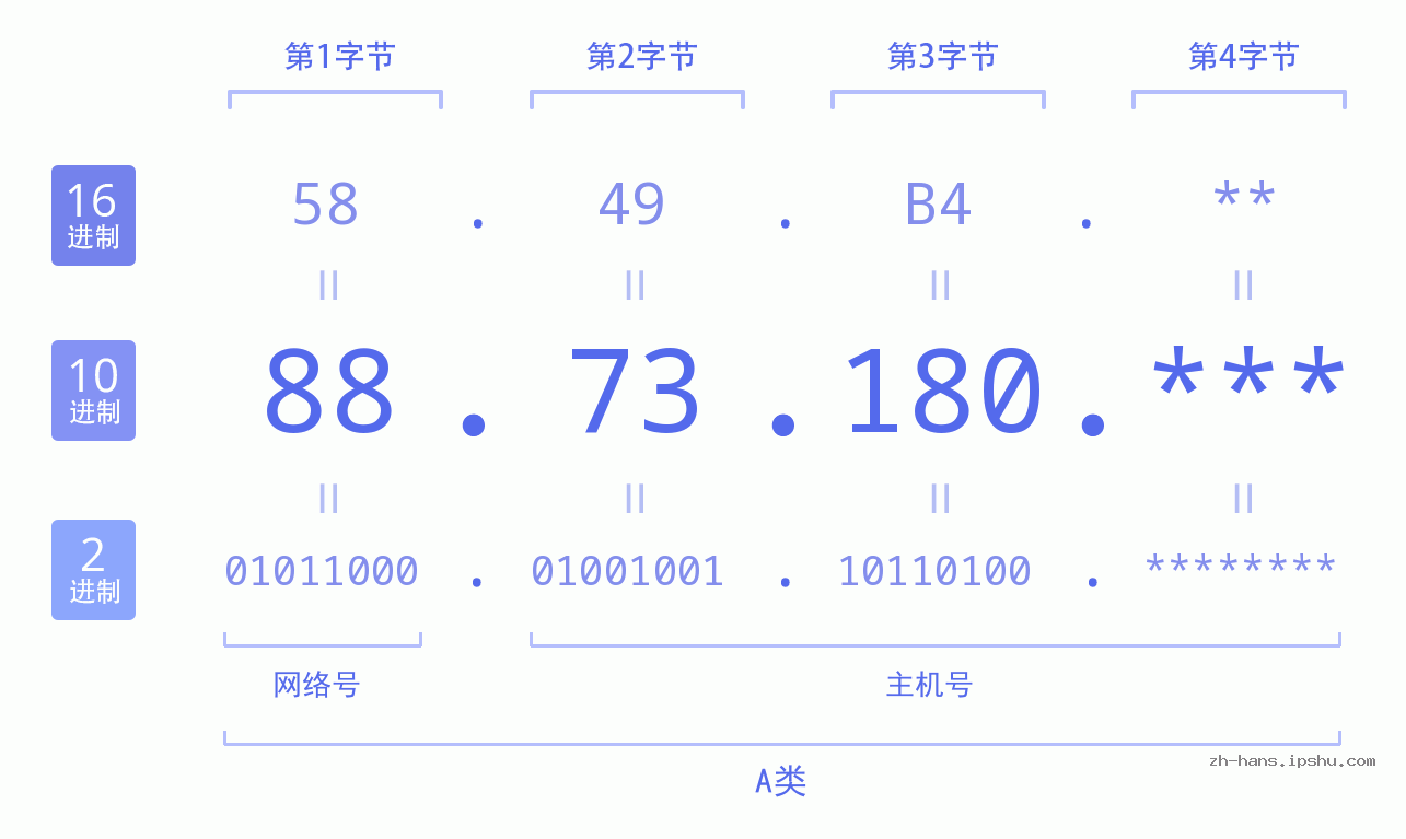 IP地址:88.73.180 数据结构图 二进制 十进制 十六进制 IPv4: 88.73.180 网络类型 网络号 主机号