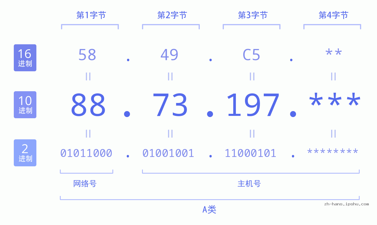 IP地址:88.73.197 数据结构图 二进制 十进制 十六进制 IPv4: 88.73.197 网络类型 网络号 主机号