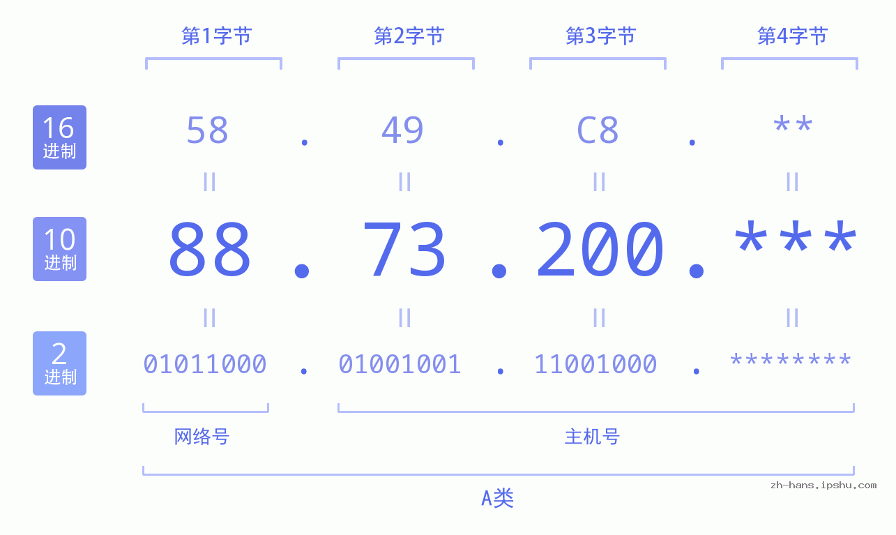 IP地址:88.73.200 数据结构图 二进制 十进制 十六进制 IPv4: 88.73.200 网络类型 网络号 主机号