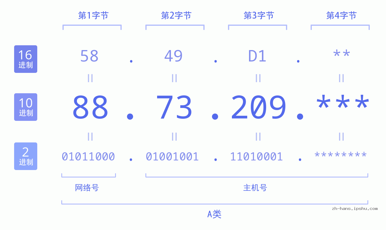 IP地址:88.73.209 数据结构图 二进制 十进制 十六进制 IPv4: 88.73.209 网络类型 网络号 主机号