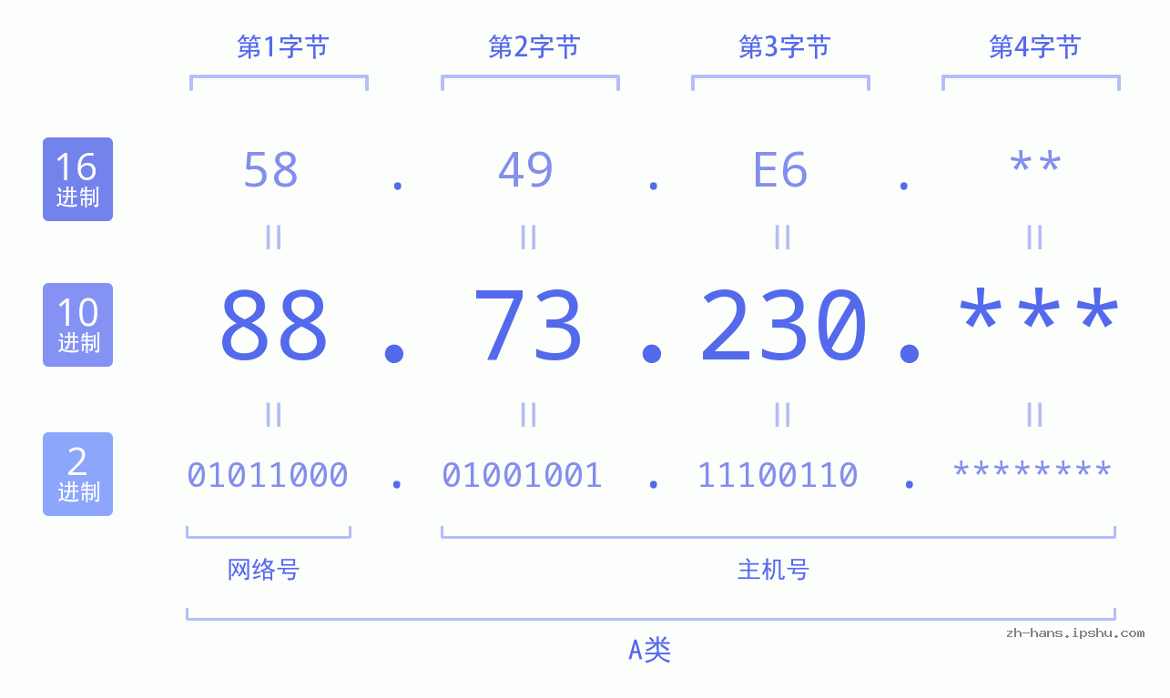 IP地址:88.73.230 数据结构图 二进制 十进制 十六进制 IPv4: 88.73.230 网络类型 网络号 主机号