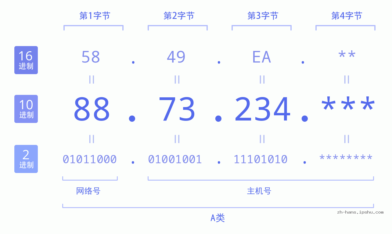 IP地址:88.73.234 数据结构图 二进制 十进制 十六进制 IPv4: 88.73.234 网络类型 网络号 主机号