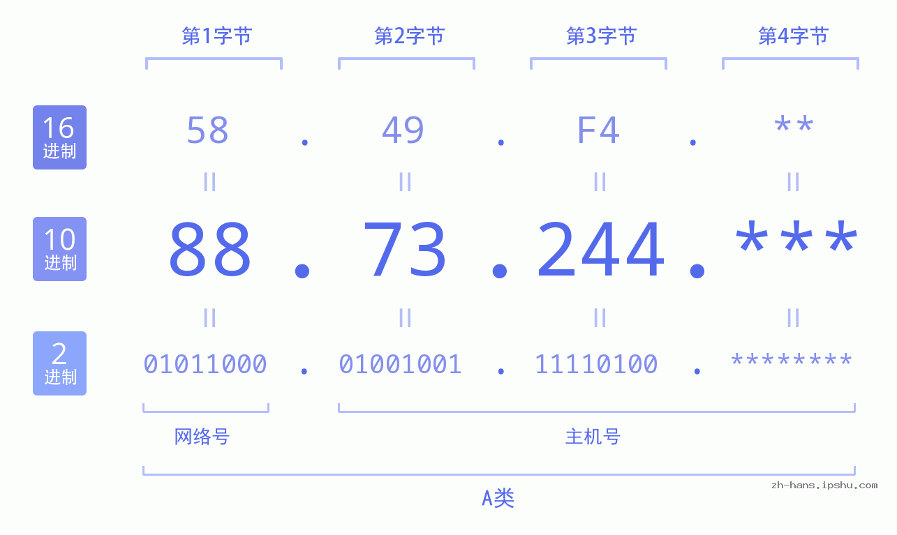 IP地址:88.73.244 数据结构图 二进制 十进制 十六进制 IPv4: 88.73.244 网络类型 网络号 主机号