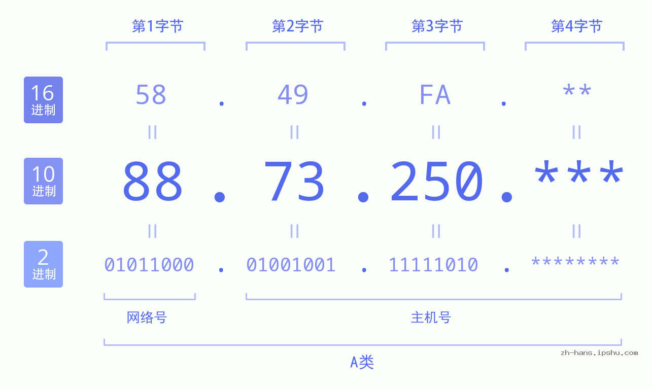 IP地址:88.73.250 数据结构图 二进制 十进制 十六进制 IPv4: 88.73.250 网络类型 网络号 主机号