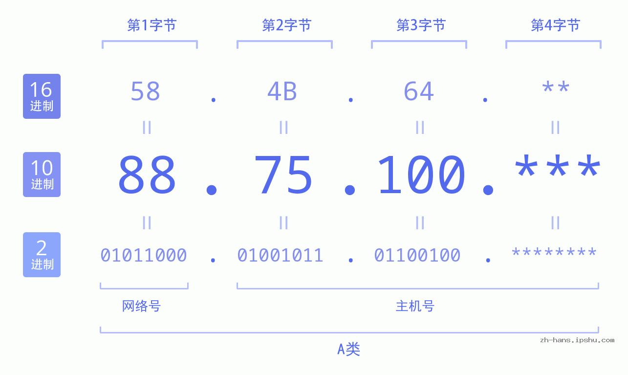IP地址:88.75.100 数据结构图 二进制 十进制 十六进制 IPv4: 88.75.100 网络类型 网络号 主机号