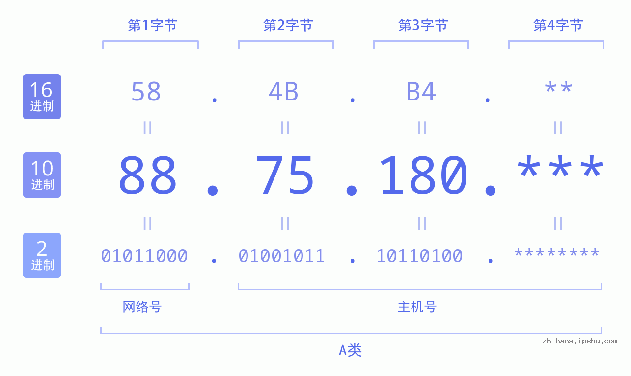 IP地址:88.75.180 数据结构图 二进制 十进制 十六进制 IPv4: 88.75.180 网络类型 网络号 主机号