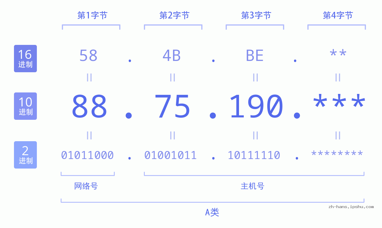IP地址:88.75.190 数据结构图 二进制 十进制 十六进制 IPv4: 88.75.190 网络类型 网络号 主机号