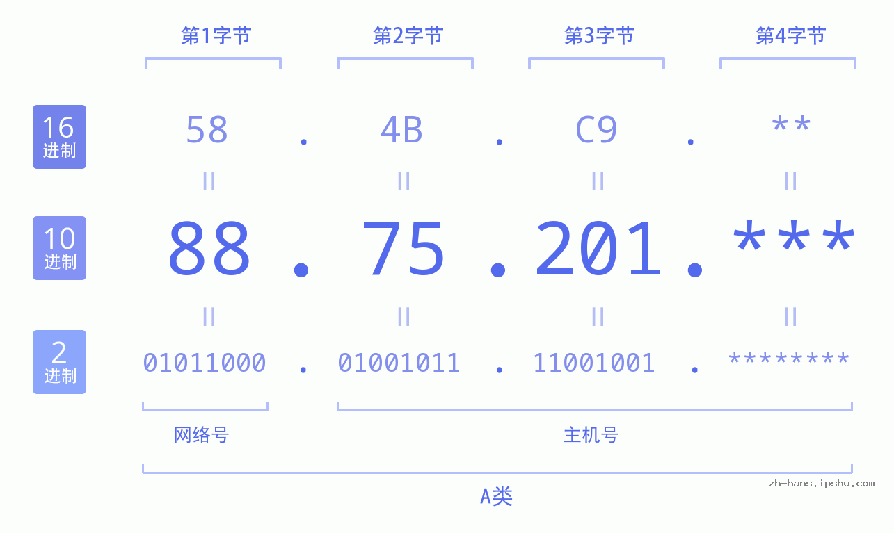 IP地址:88.75.201 数据结构图 二进制 十进制 十六进制 IPv4: 88.75.201 网络类型 网络号 主机号