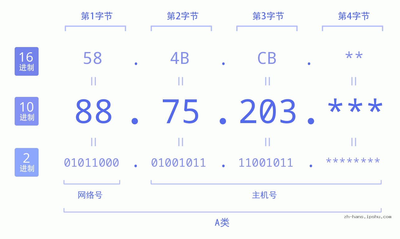 IP地址:88.75.203 数据结构图 二进制 十进制 十六进制 IPv4: 88.75.203 网络类型 网络号 主机号