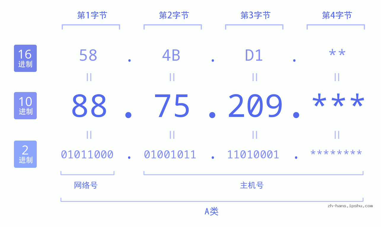 IP地址:88.75.209 数据结构图 二进制 十进制 十六进制 IPv4: 88.75.209 网络类型 网络号 主机号
