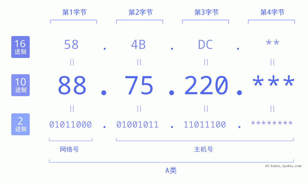 IP地址:88.75.220 数据结构图 二进制 十进制 十六进制 IPv4: 88.75.220 网络类型 网络号 主机号