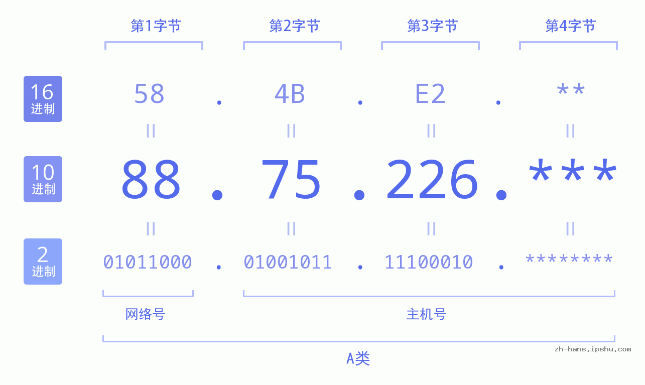 IP地址:88.75.226 数据结构图 二进制 十进制 十六进制 IPv4: 88.75.226 网络类型 网络号 主机号