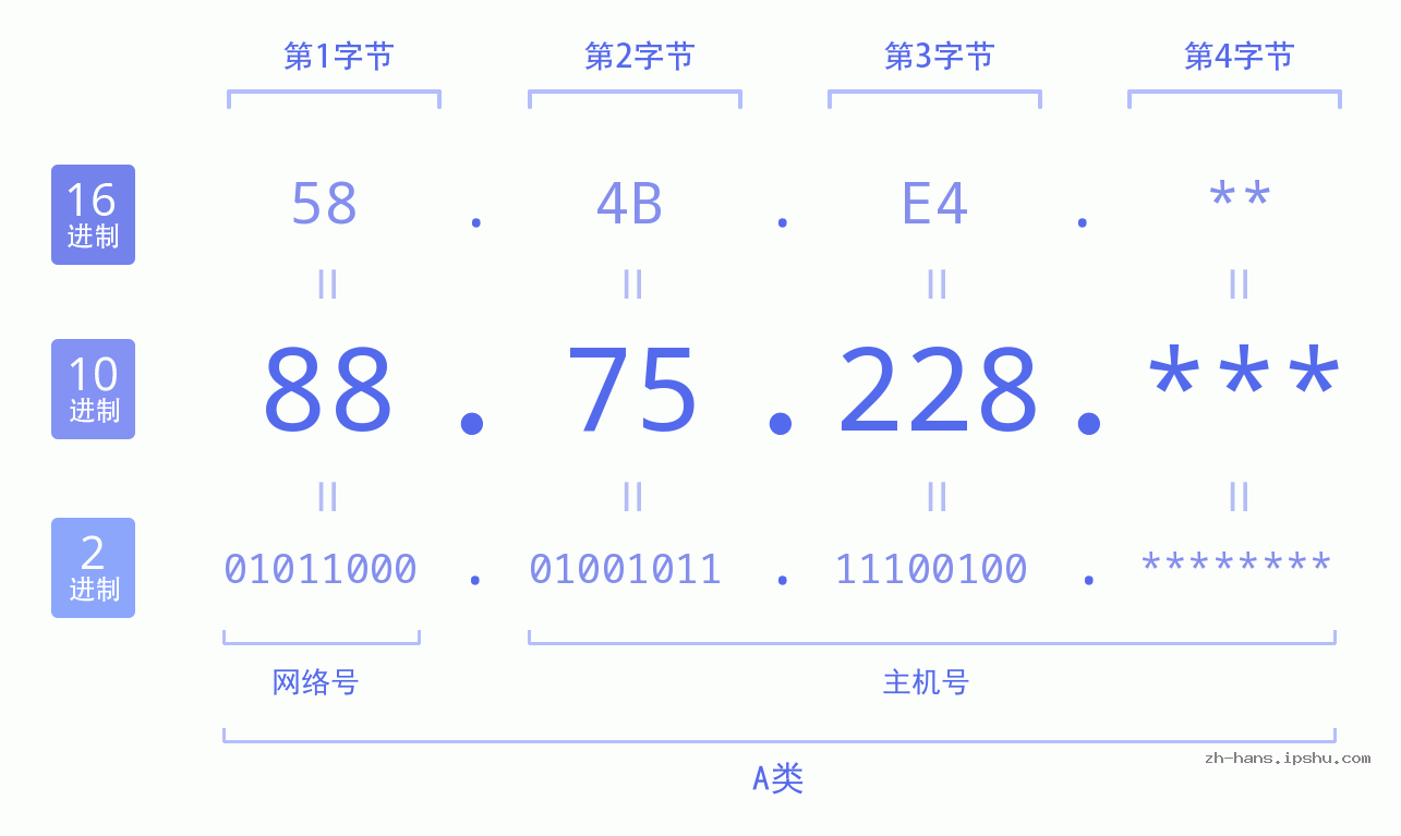 IP地址:88.75.228 数据结构图 二进制 十进制 十六进制 IPv4: 88.75.228 网络类型 网络号 主机号