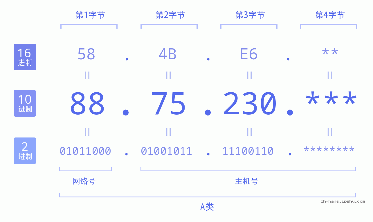 IP地址:88.75.230 数据结构图 二进制 十进制 十六进制 IPv4: 88.75.230 网络类型 网络号 主机号