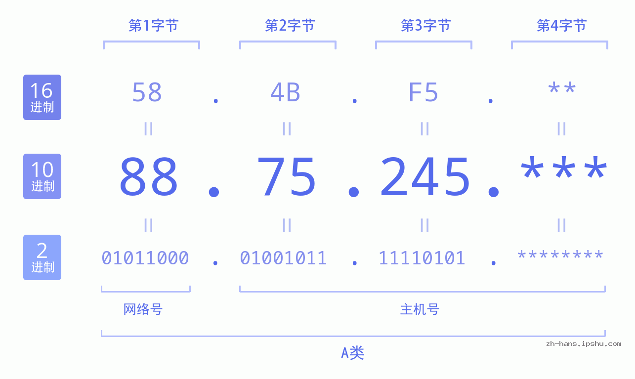 IP地址:88.75.245 数据结构图 二进制 十进制 十六进制 IPv4: 88.75.245 网络类型 网络号 主机号