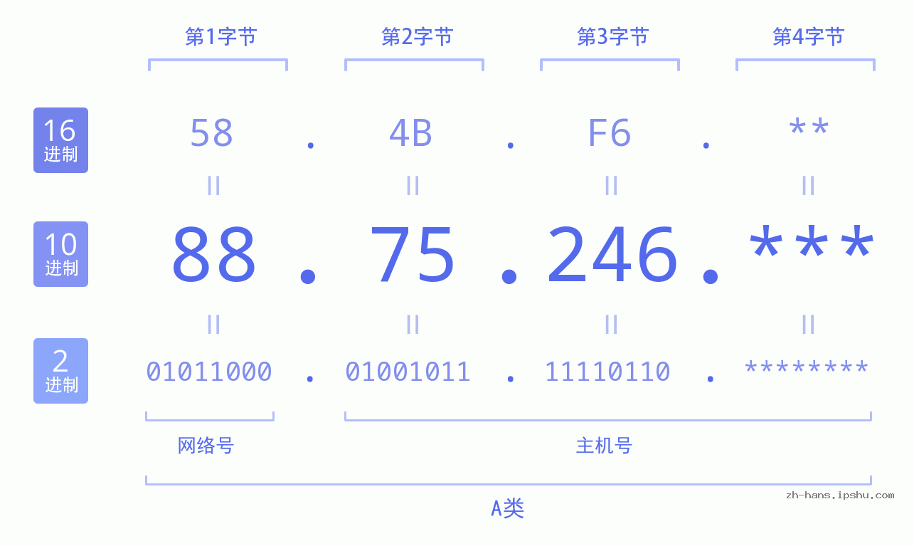 IP地址:88.75.246 数据结构图 二进制 十进制 十六进制 IPv4: 88.75.246 网络类型 网络号 主机号