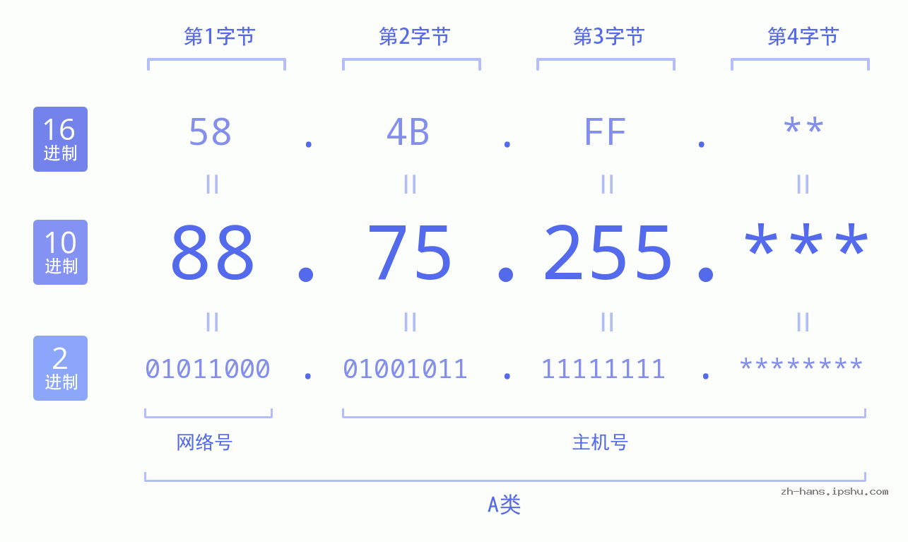 IP地址:88.75.255 数据结构图 二进制 十进制 十六进制 IPv4: 88.75.255 网络类型 网络号 主机号