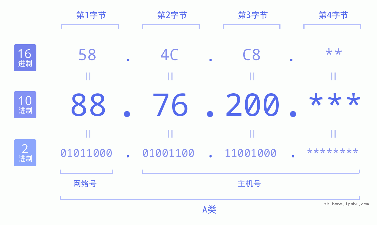IP地址:88.76.200 数据结构图 二进制 十进制 十六进制 IPv4: 88.76.200 网络类型 网络号 主机号