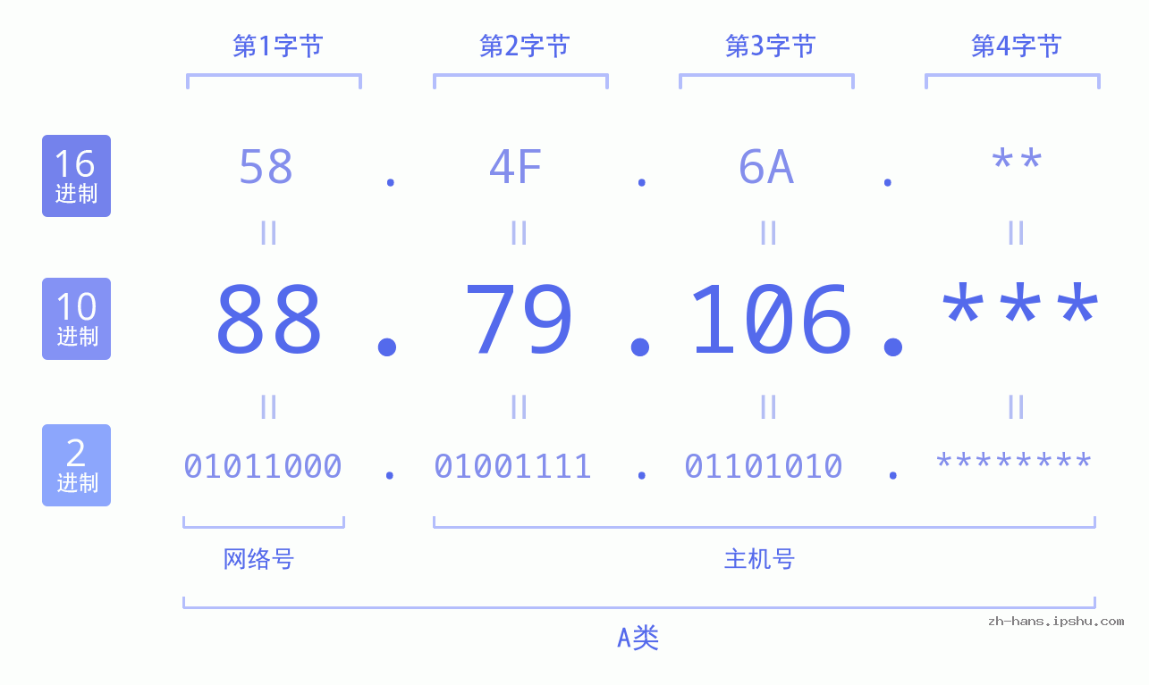 IP地址:88.79.106 数据结构图 二进制 十进制 十六进制 IPv4: 88.79.106 网络类型 网络号 主机号