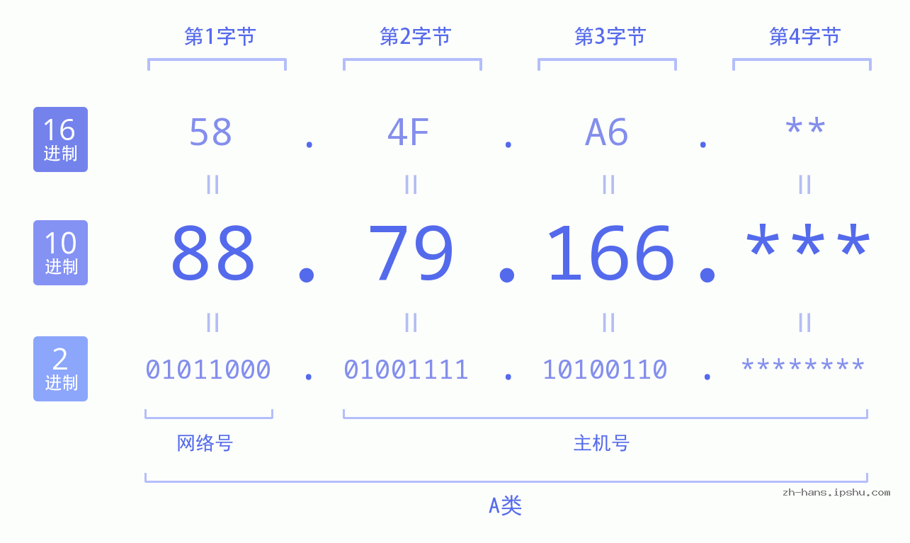 IP地址:88.79.166 数据结构图 二进制 十进制 十六进制 IPv4: 88.79.166 网络类型 网络号 主机号