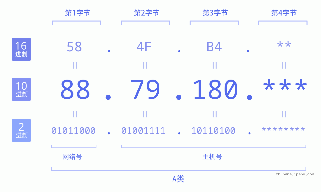 IP地址:88.79.180 数据结构图 二进制 十进制 十六进制 IPv4: 88.79.180 网络类型 网络号 主机号