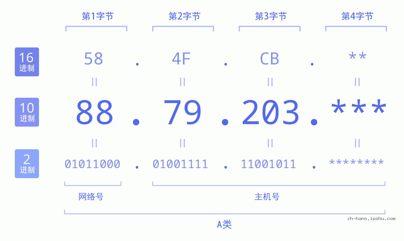 IP地址:88.79.203 数据结构图 二进制 十进制 十六进制 IPv4: 88.79.203 网络类型 网络号 主机号