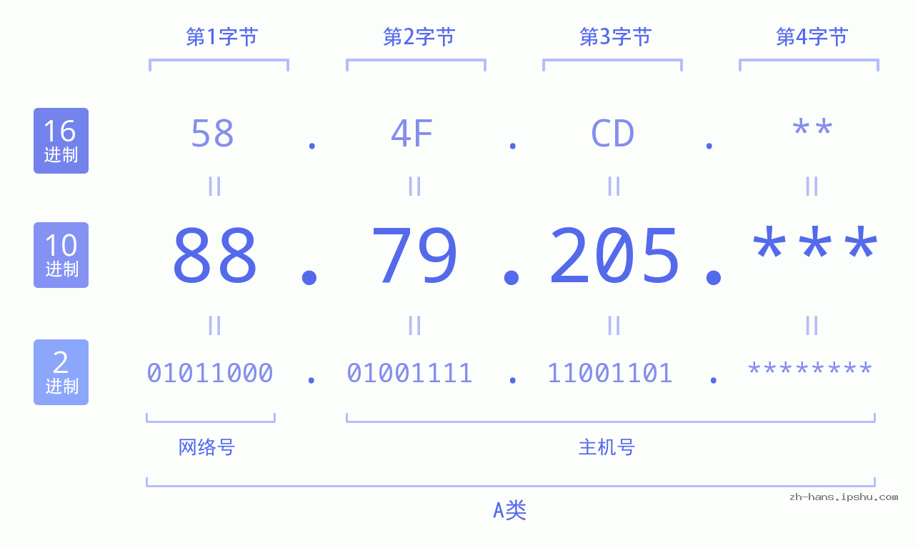 IP地址:88.79.205 数据结构图 二进制 十进制 十六进制 IPv4: 88.79.205 网络类型 网络号 主机号