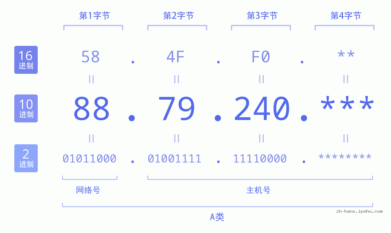 IP地址:88.79.240 数据结构图 二进制 十进制 十六进制 IPv4: 88.79.240 网络类型 网络号 主机号