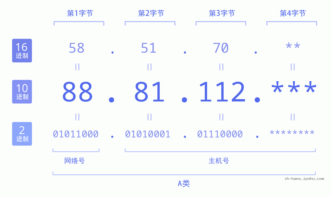 IP地址:88.81.112 数据结构图 二进制 十进制 十六进制 IPv4: 88.81.112 网络类型 网络号 主机号