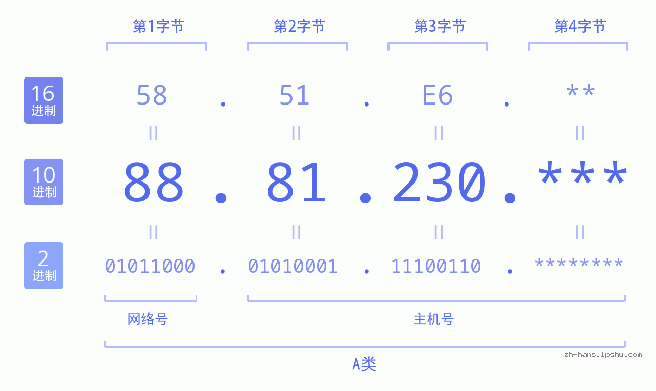IP地址:88.81.230 数据结构图 二进制 十进制 十六进制 IPv4: 88.81.230 网络类型 网络号 主机号