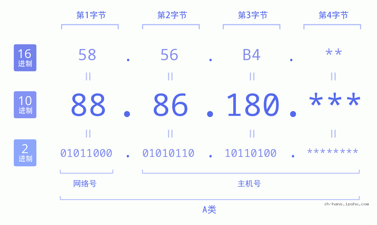 IP地址:88.86.180 数据结构图 二进制 十进制 十六进制 IPv4: 88.86.180 网络类型 网络号 主机号