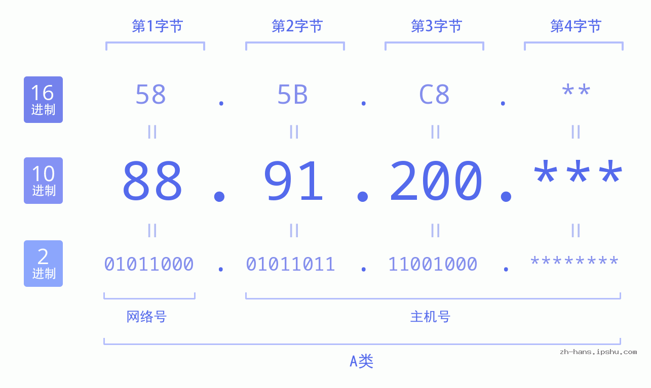 IP地址:88.91.200 数据结构图 二进制 十进制 十六进制 IPv4: 88.91.200 网络类型 网络号 主机号
